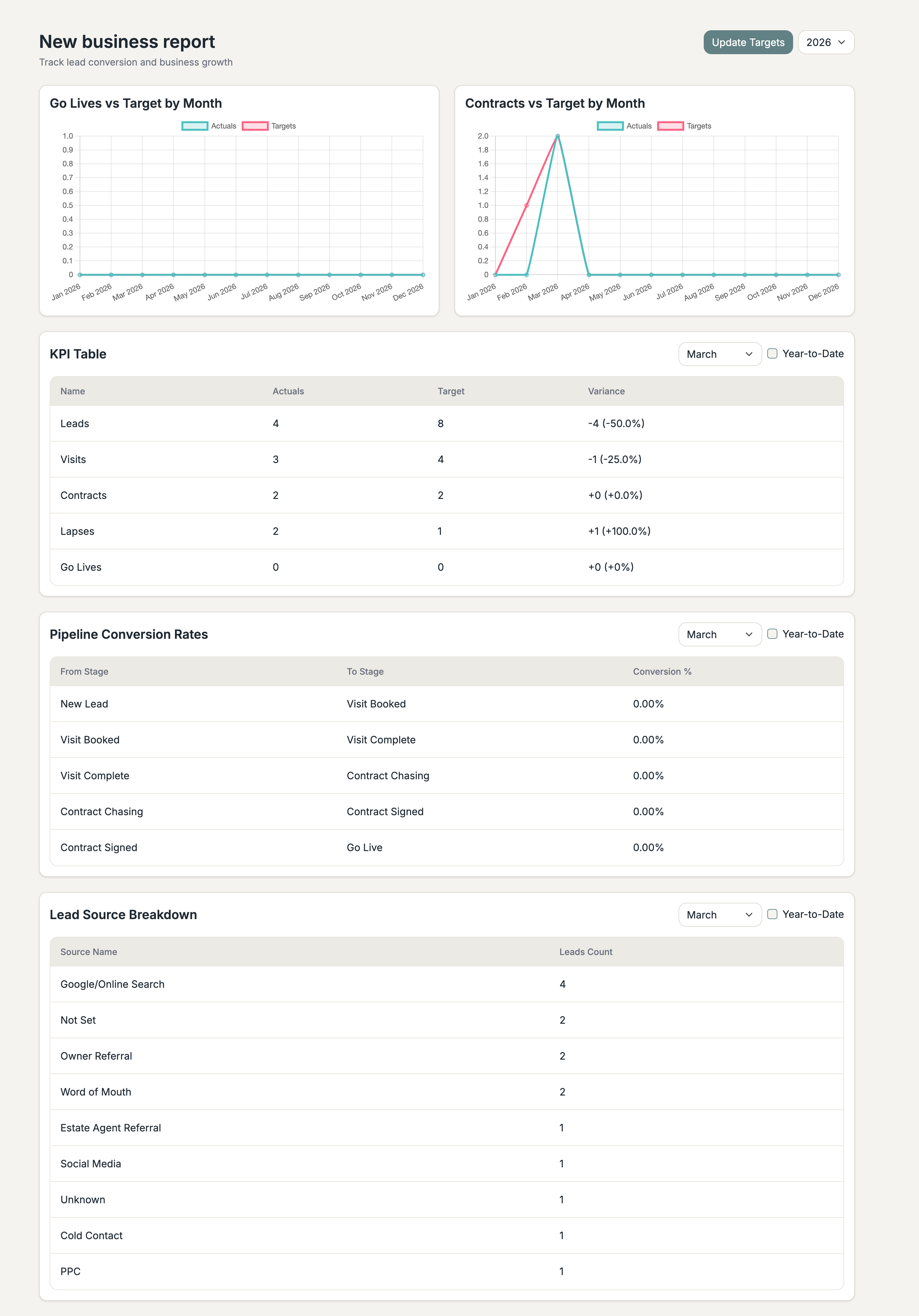 Business reporting with charts, KPI table, and lead source breakdown